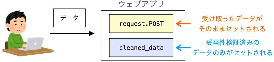 request.POSTとcleaned_dataの違いを表す説明図