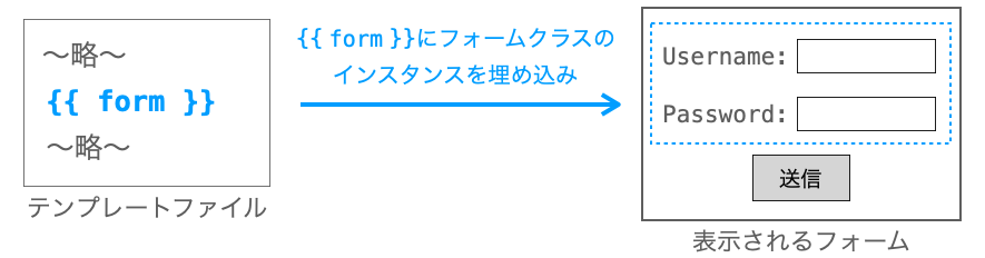 フォームクラスのインスタンスをテンプレートファイルに埋め込む様子