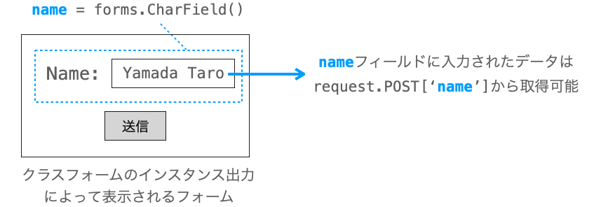 request.POSTから各種フィールドのデータを取得する様子