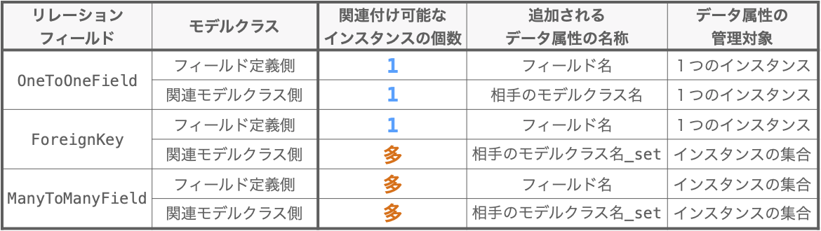 リレーションフィールドの定義によって追加されるデータ属性についてまとめた表