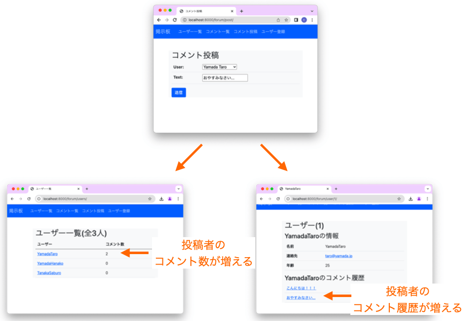 コメントの投稿によって、ユーザー関連のページに表示される内容が更新される様子