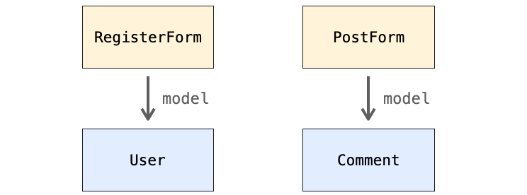 用意するモデルフォームとモデルの関係図