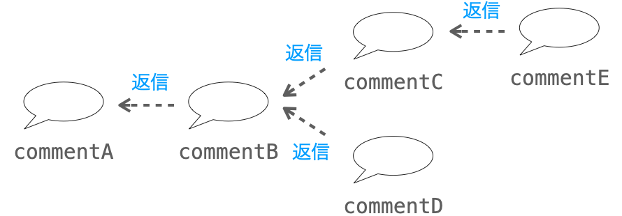 コメントへの返信機能が多段階的なリレーションの構築によって実現されることを示す図