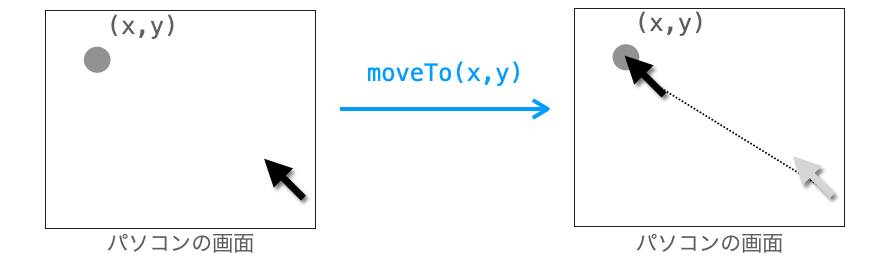 moveTo関数の説明図