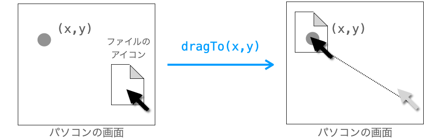 dragTo関数の説明図