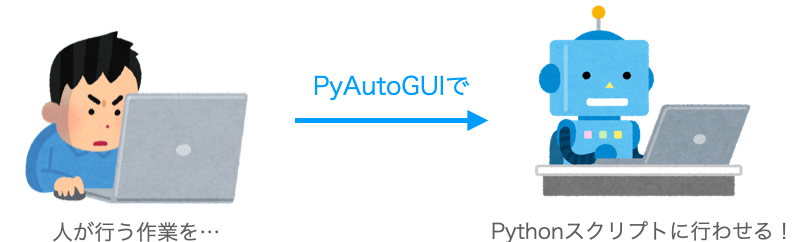 PyAutoGUIで人が行う作業をPythonにやらせるイメージ図