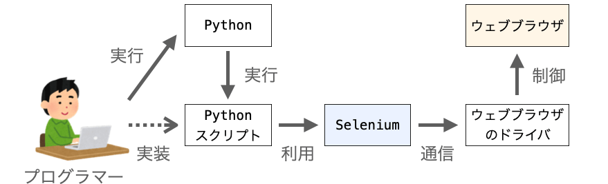 Seleniumでウェブブラウザの操作を行う際のソフトウェアの構成