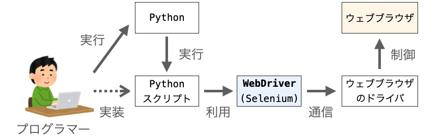 WebDriverがウェブブラウザのドライバと通信を行なう様子を示す図