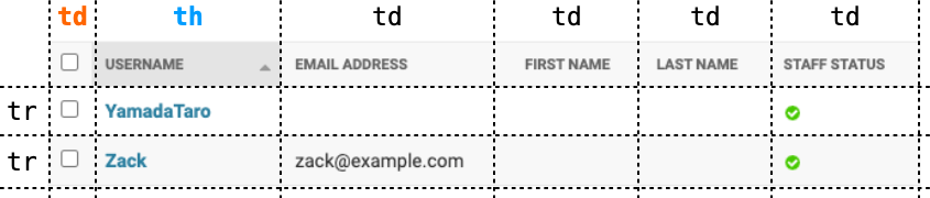 tr要素の1つ目のtd要素内にチェックボックスが存在し、1つ目のth要素内にチェックボックスが存在することを示す図