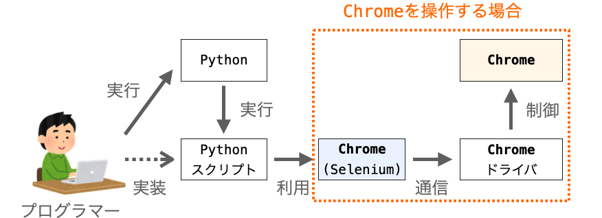 Chromeを操作するためにWebDriverにもChrome用のものを選択する必要があることを示す図