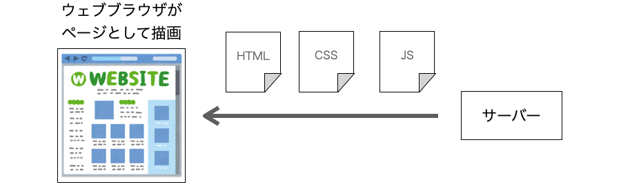 HTML等を受信し、それに基づいてウェブブラウザがページを描画する様子