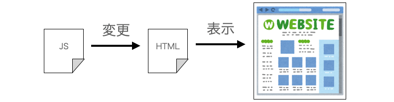 JavaScriptによってHTMLが変更される様子