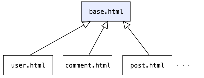 各種テンプレートファイルがbase.htmlを継承していうる様子