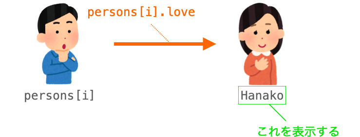 showLoveTo関数の説明図