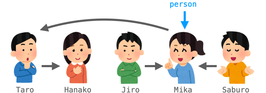 personがpersons[i]を指す様子