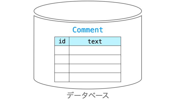 マイグレーションによってデータベースにモデルクラスの定義に応じたテーブルが作成される様子