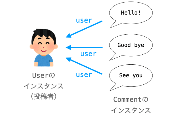 UserとCommentの関連性を示す図