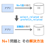 【Django入門１３】N+1問題とselect_related・prefetch_relatedでの解決