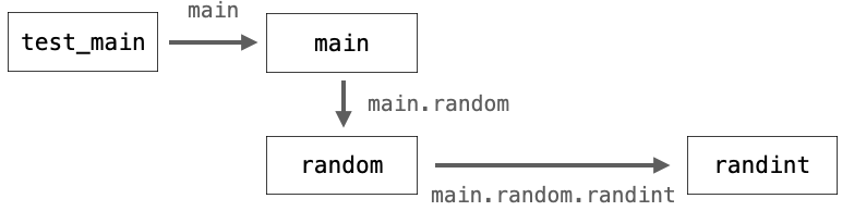 main.random.randintをpathの第１引数に指定した場合の参照関係