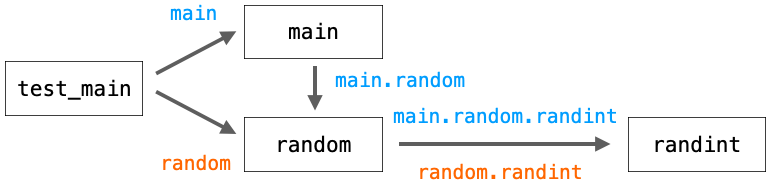 random.randintをpathの第１引数に指定した場合の参照関係