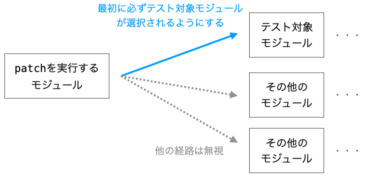 patchの第１引数の最初にテスト対象モジュールを指定する意味合いを示す図