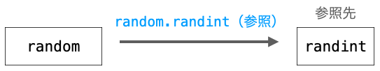 random.randint=randint_mockの意味合い