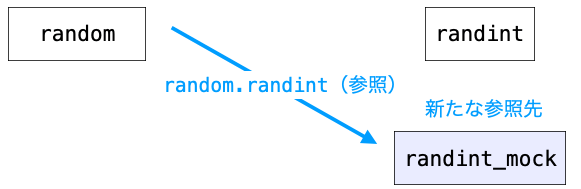 random.randint=randint_mockの意味合い２
