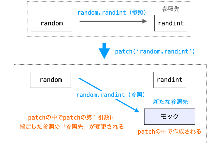 patchの動作の説明図