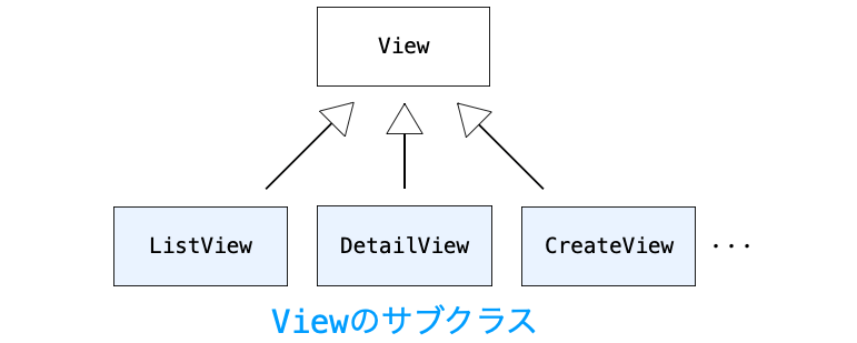 Viewのサブクラスの説明図
