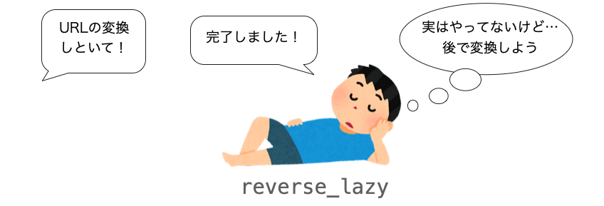 reverse_lazyが怠け者であることの説明図