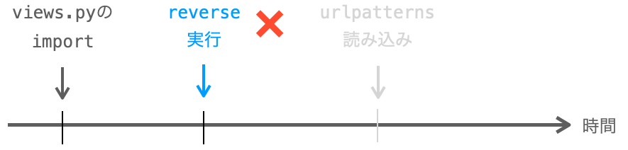 reverseを実行するとurlpatternsの定義が読み込まれる前にURLの変換が行われてしまうことを示す図