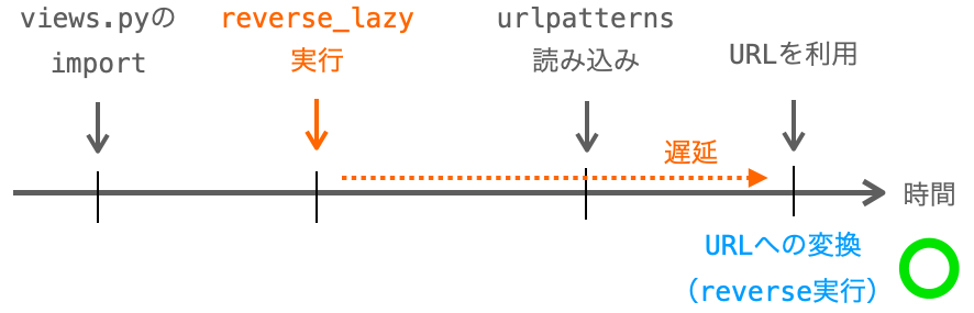 reverse_lazyを実行するとurlpatternsの定義が読み込まれた後にURLの変換が行わレルようになることを示す図