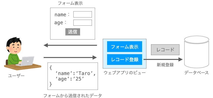 レコードの新規登録を行う上で必要となるビューの機能を説明する図