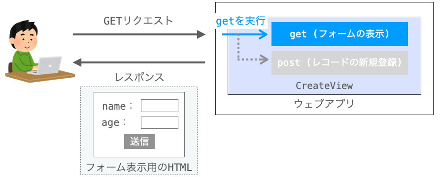 メソッドがGETのリクエストを受け取った時にCreateViewのgetメソッドが実行される様子