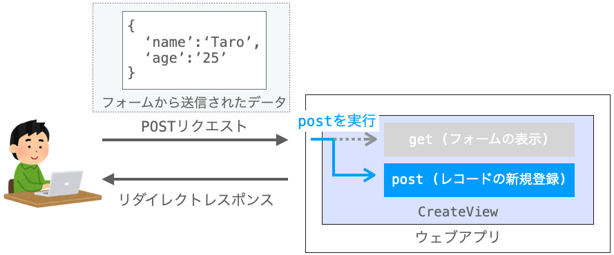 メソッドがPOSTのリクエストを受け取った時にCreateViewのpostメソッドが実行される様子