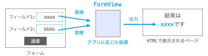 FormViewの処理の流れの例