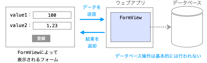 FormViewが送信されてきたデータに基づいたデータベース操作を行わ図にレスポンスを返却する様子