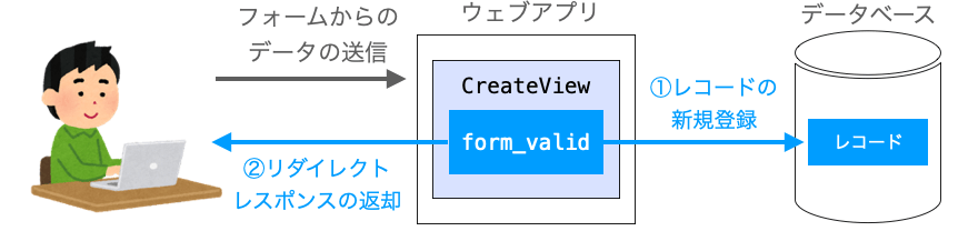 CreateViewのform_validに記述されている処理