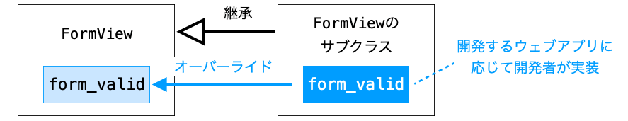 FormViewのサブクラス側でform_validを定義してオーバーライドする様子