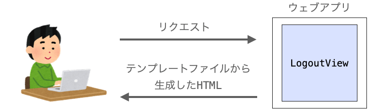 リダイレク先のURLが設定されていない場合にLogoutViewがテンプレートファイルから生成したHTMLを返却する様子