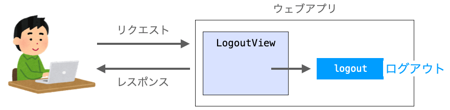 LogoutViewの動作の説明図
