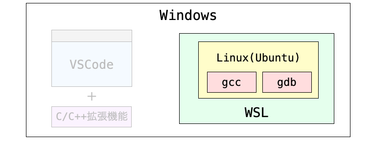 Linux環境を用意し、さらにgccやgdbをインストールしてコンパイルやデバッグを実行可能とする様子