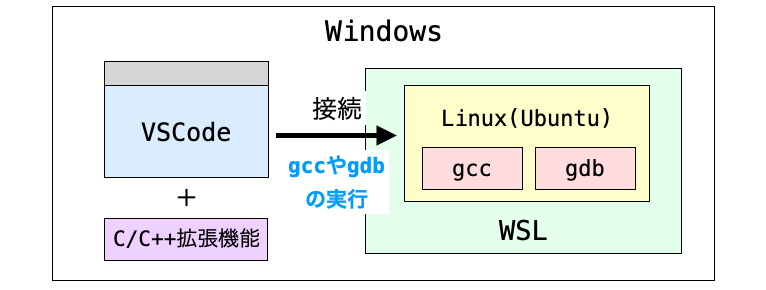 VSCodeからLinuxのgccやgdbを実行する様子