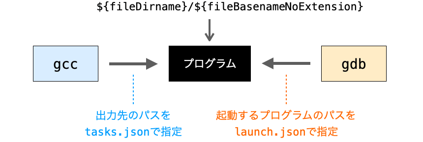 tasks.jsonで出力するファイルのパスとlaunch.jsonとで実行するプログラムのパスとが一致している様子
