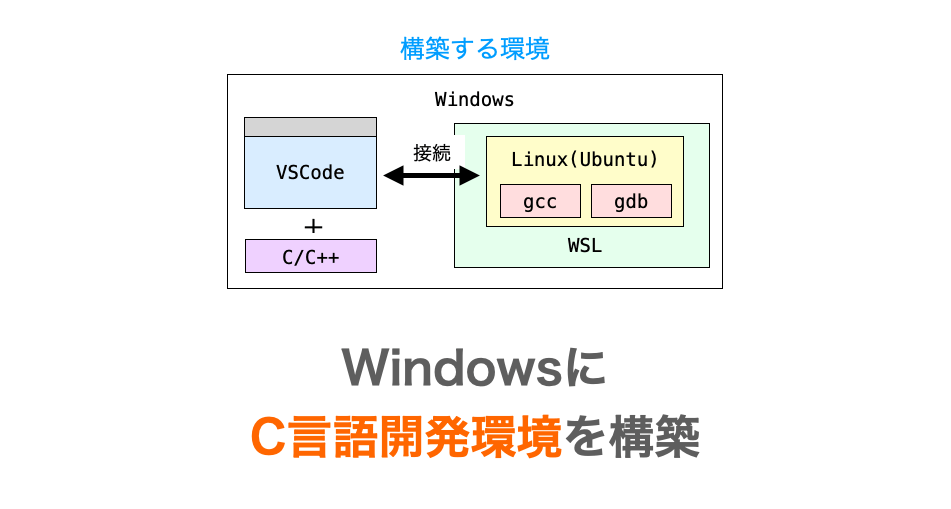 C言語】WindowsにC言語開発環境を構築する（WSL / gcc） | だえう