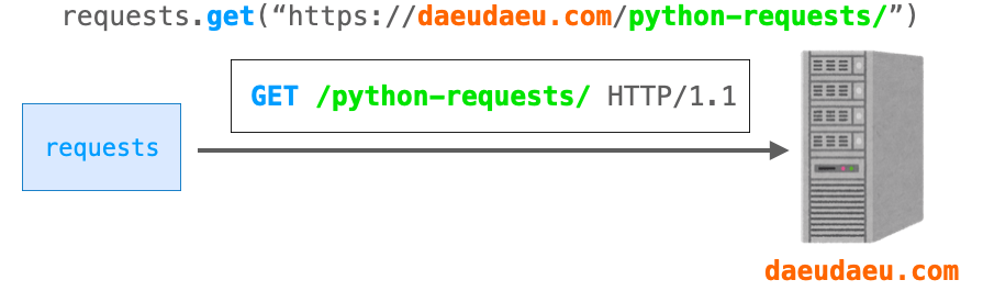 get関数の第１引数にhttps://daeudaeu.com/python-requests/を指定した時のリクエスト送信の説明図