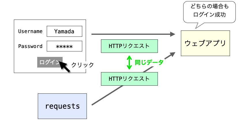 ウェブブラウザから送信されるHTTPリクエストと同じデータをrequestsモジュールから送信する様子