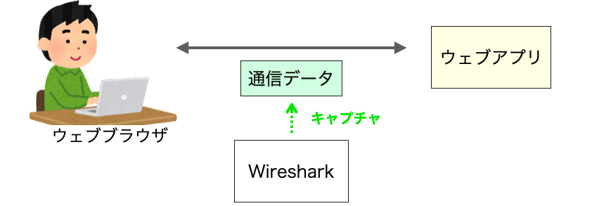 Wiresharkでウェブブラウザとウェブアプリ間の通信データをキャプチャする様子