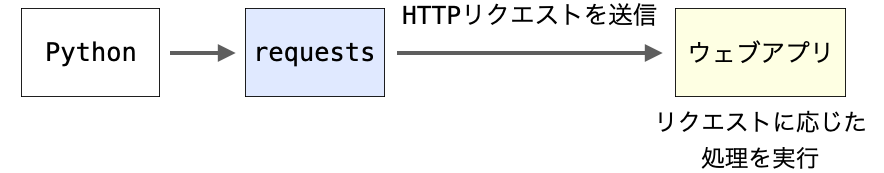 Pythonスクリプトから送信されたHTTPリクエストに応じた処理をウェブアプリが実行する様子