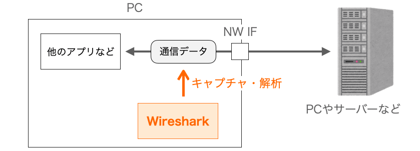 Wiresharkの説明図
